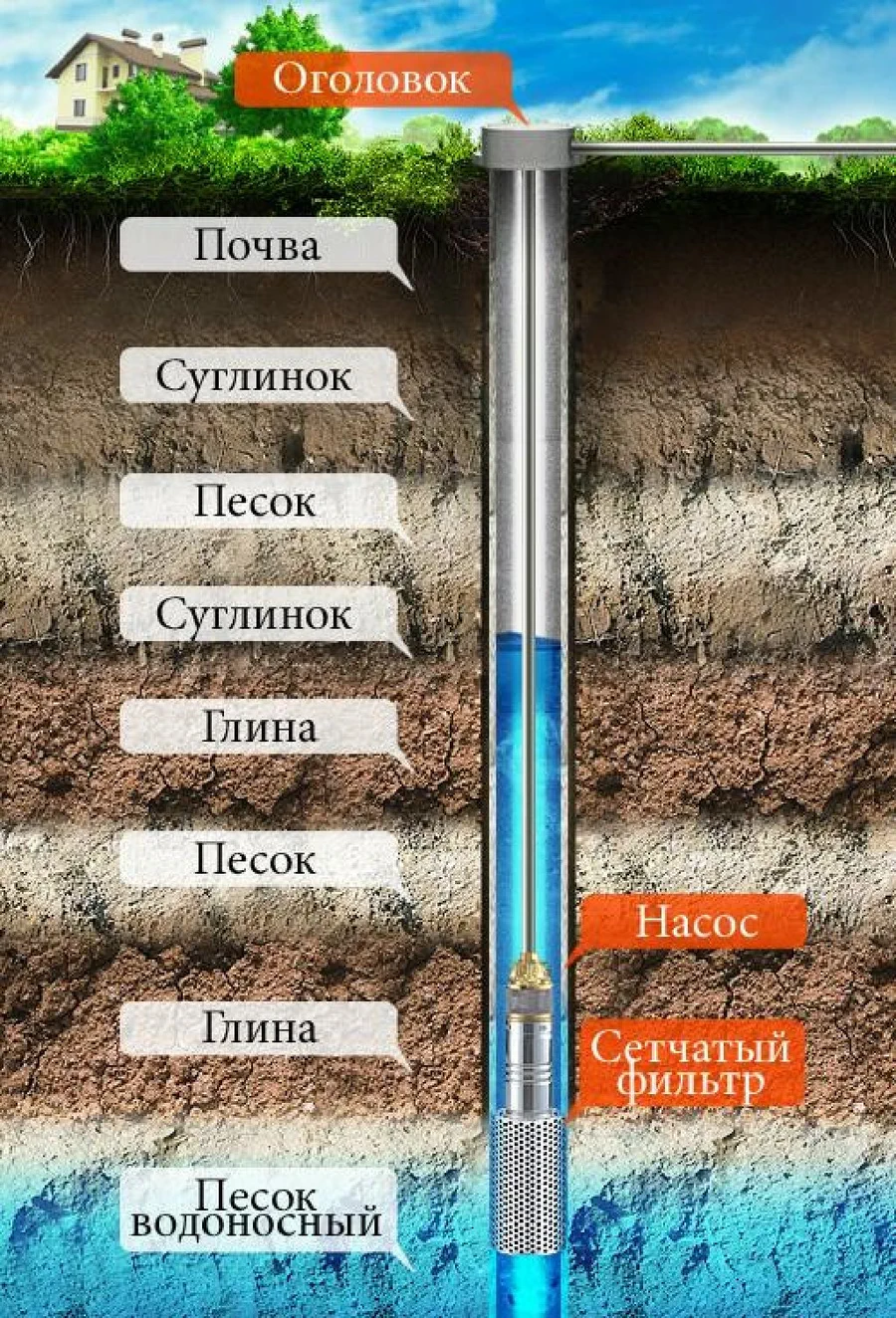 Схема обустройства скважины